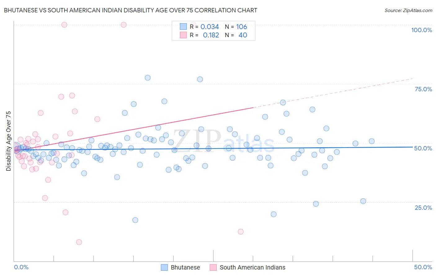 Bhutanese vs South American Indian Disability Age Over 75