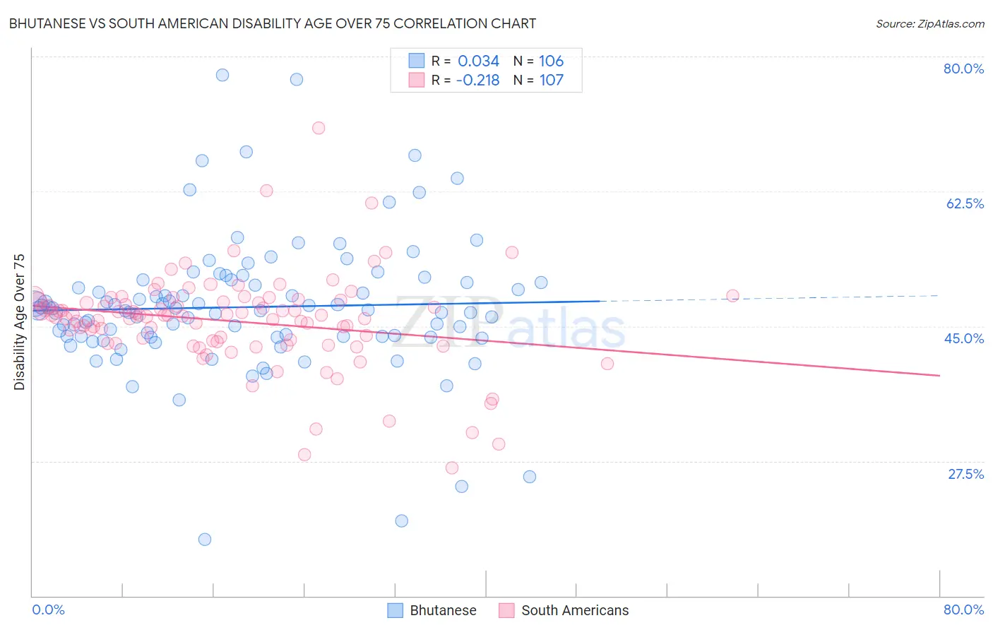 Bhutanese vs South American Disability Age Over 75