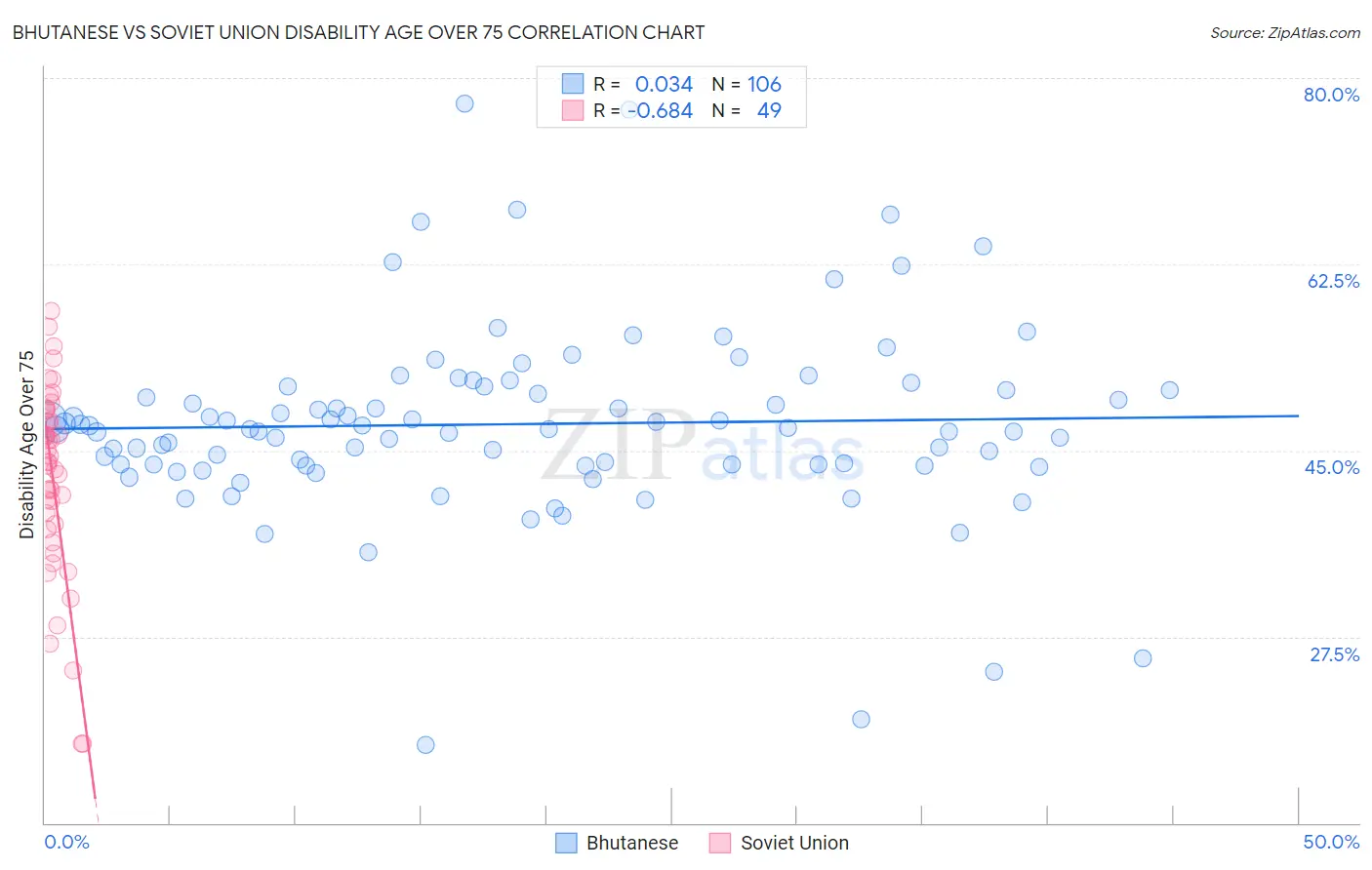 Bhutanese vs Soviet Union Disability Age Over 75
