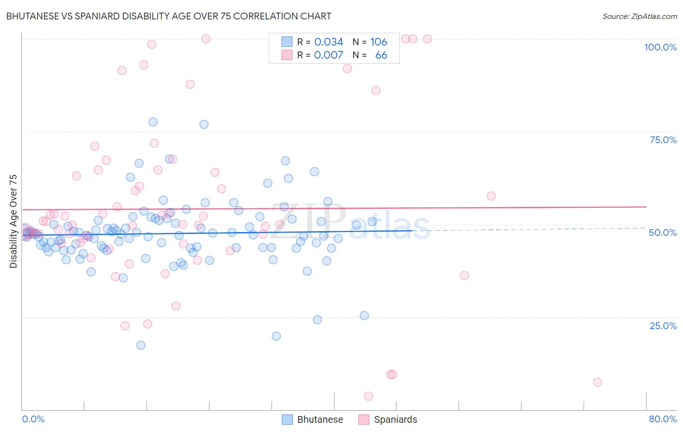 Bhutanese vs Spaniard Disability Age Over 75
