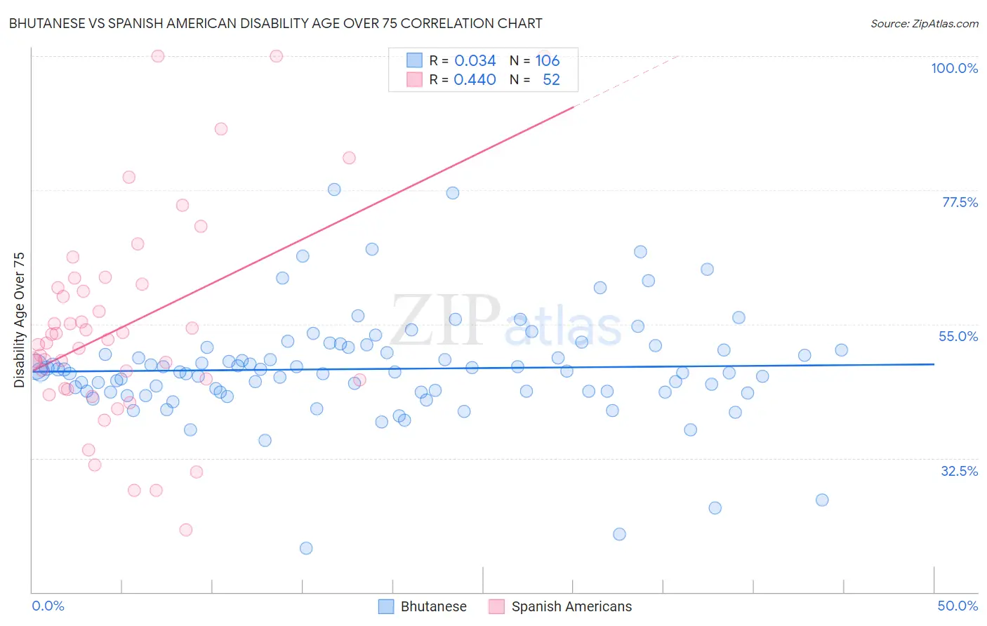 Bhutanese vs Spanish American Disability Age Over 75