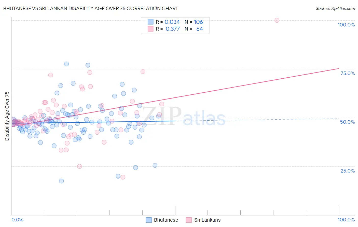 Bhutanese vs Sri Lankan Disability Age Over 75