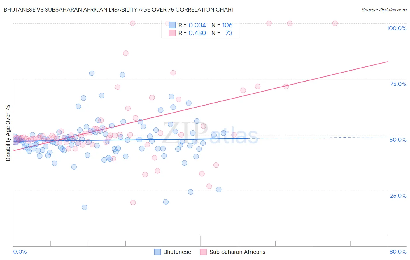 Bhutanese vs Subsaharan African Disability Age Over 75