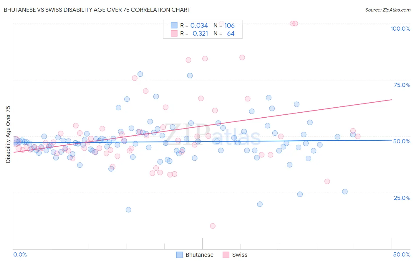 Bhutanese vs Swiss Disability Age Over 75