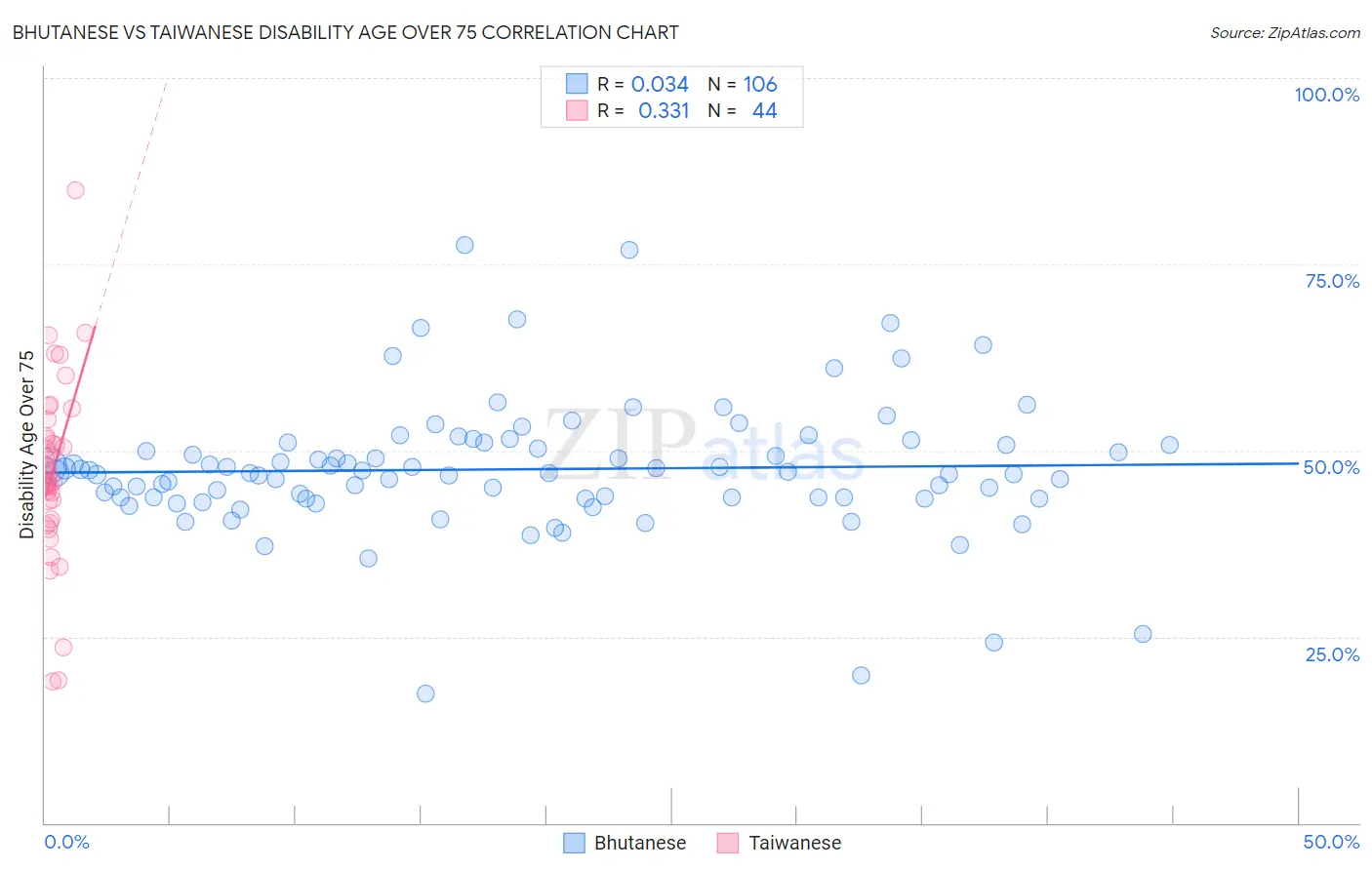 Bhutanese vs Taiwanese Disability Age Over 75