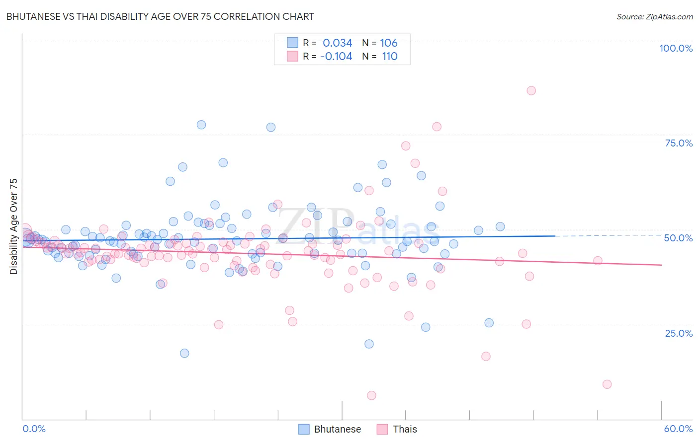 Bhutanese vs Thai Disability Age Over 75