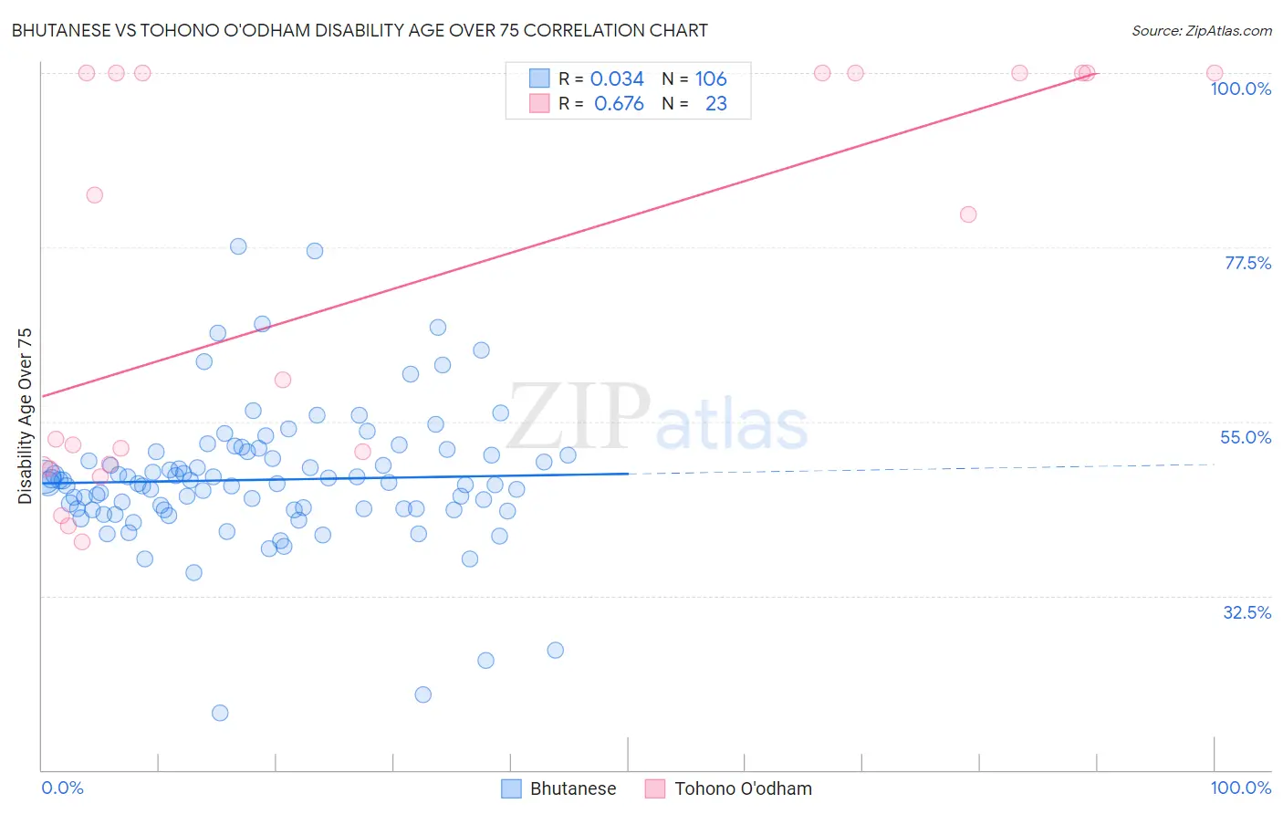 Bhutanese vs Tohono O'odham Disability Age Over 75