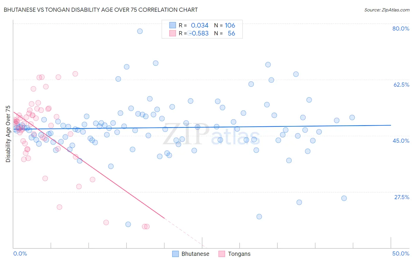 Bhutanese vs Tongan Disability Age Over 75