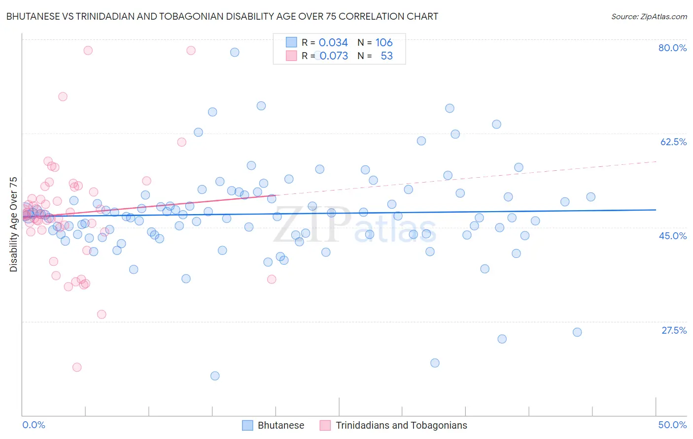 Bhutanese vs Trinidadian and Tobagonian Disability Age Over 75