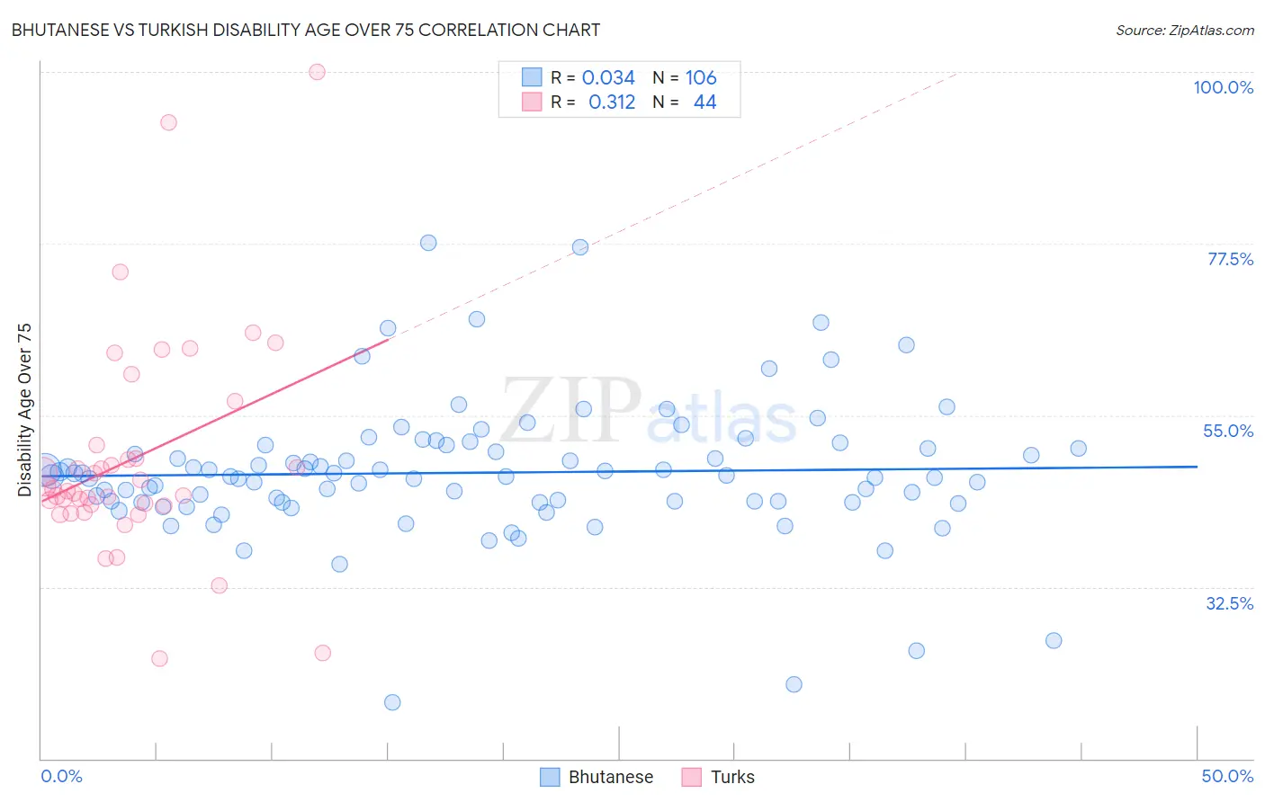 Bhutanese vs Turkish Disability Age Over 75