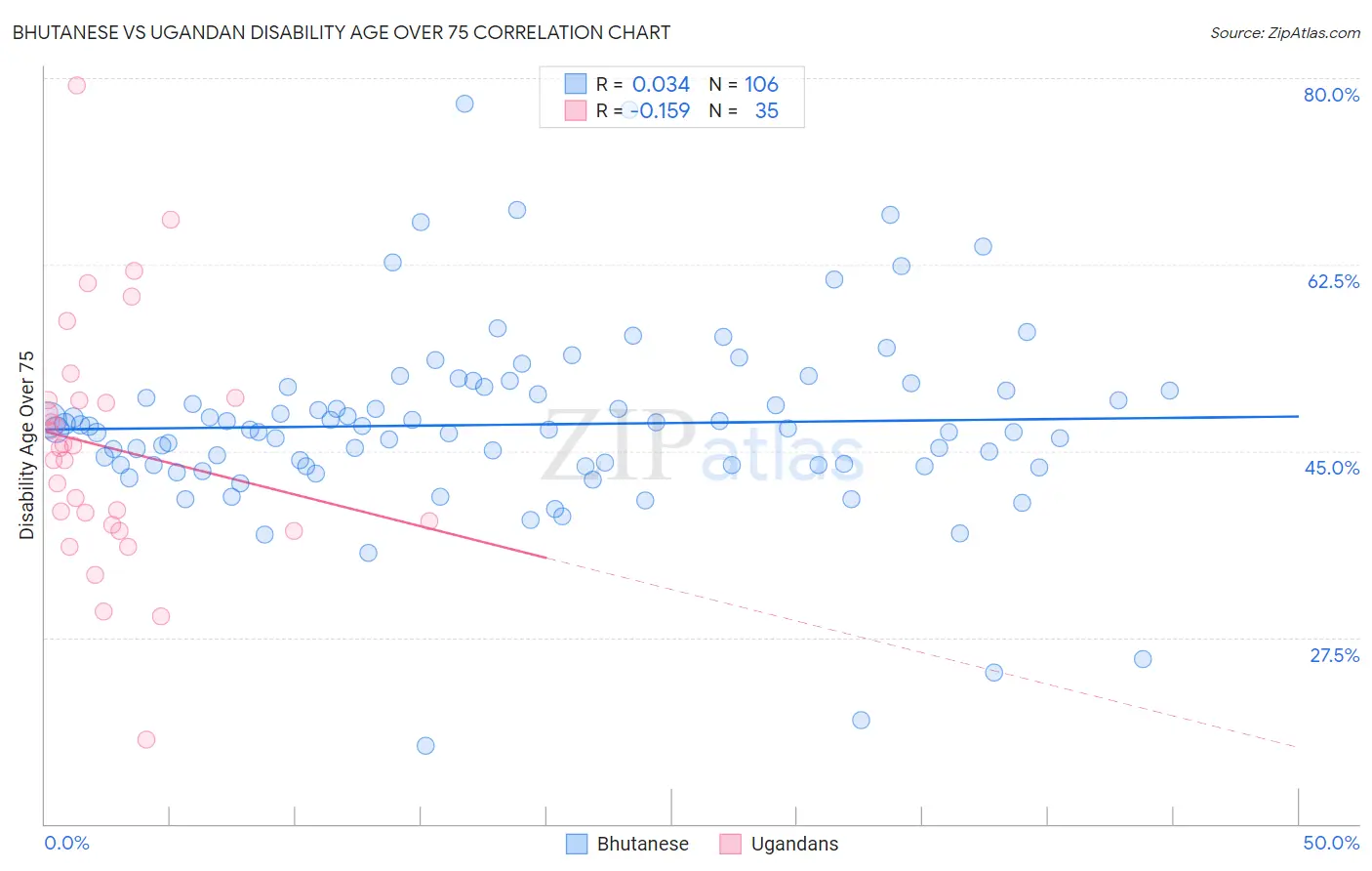 Bhutanese vs Ugandan Disability Age Over 75