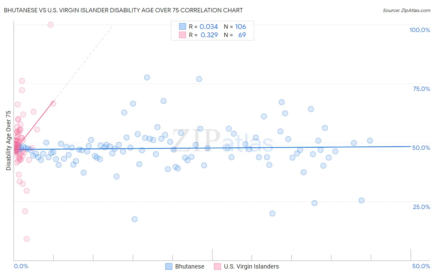 Bhutanese vs U.S. Virgin Islander Disability Age Over 75