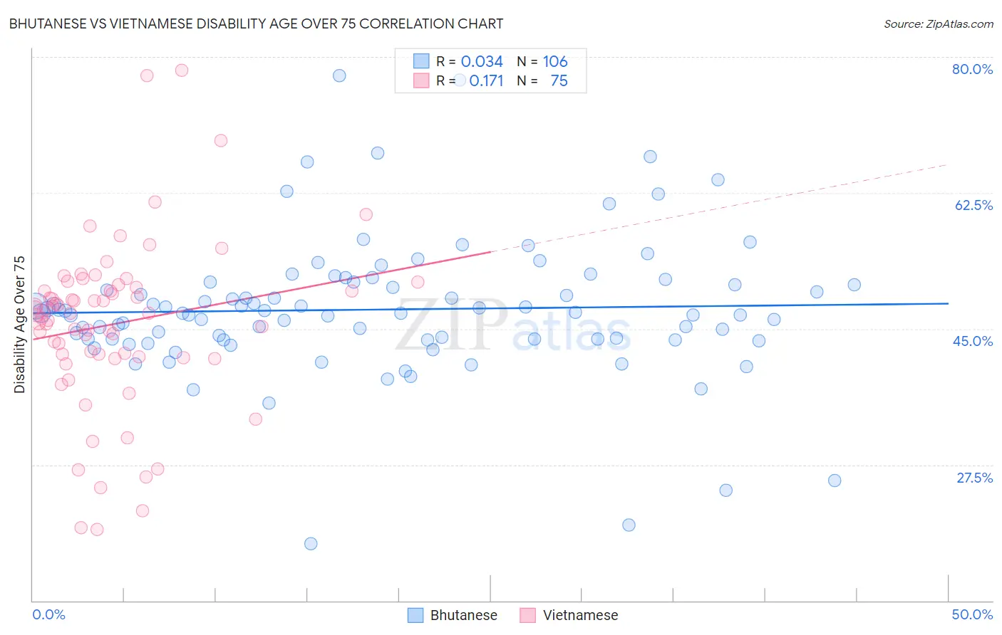 Bhutanese vs Vietnamese Disability Age Over 75