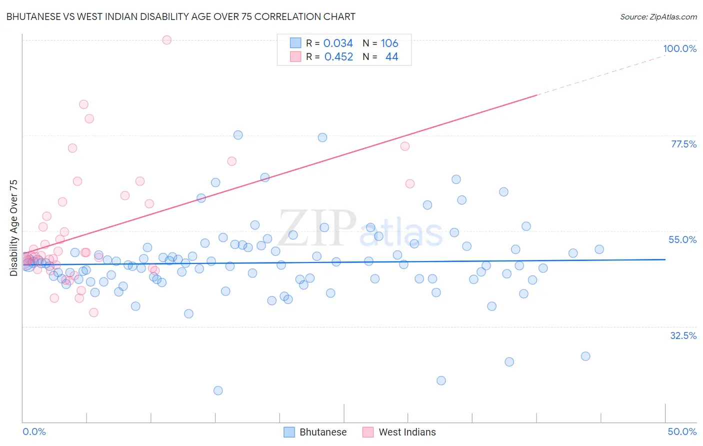 Bhutanese vs West Indian Disability Age Over 75