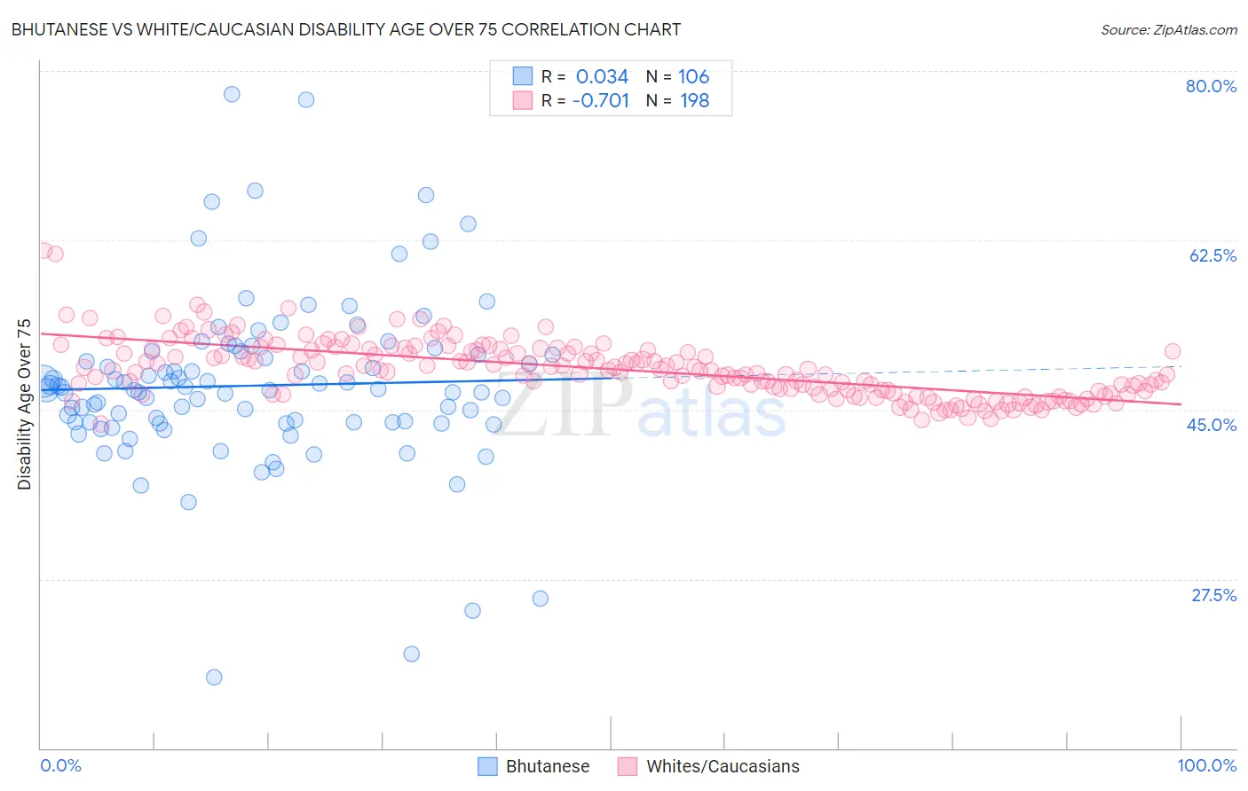 Bhutanese vs White/Caucasian Disability Age Over 75