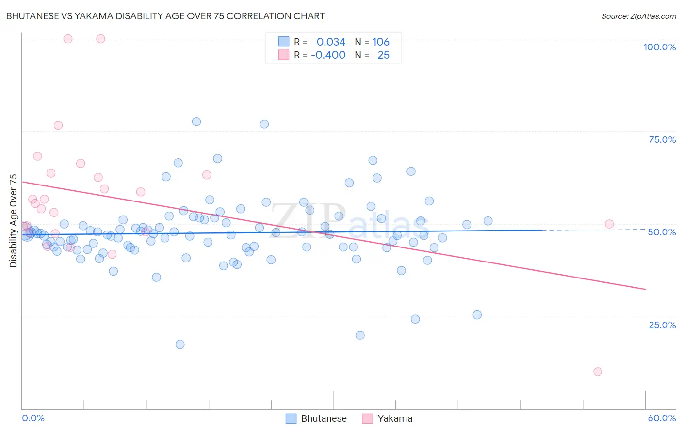 Bhutanese vs Yakama Disability Age Over 75