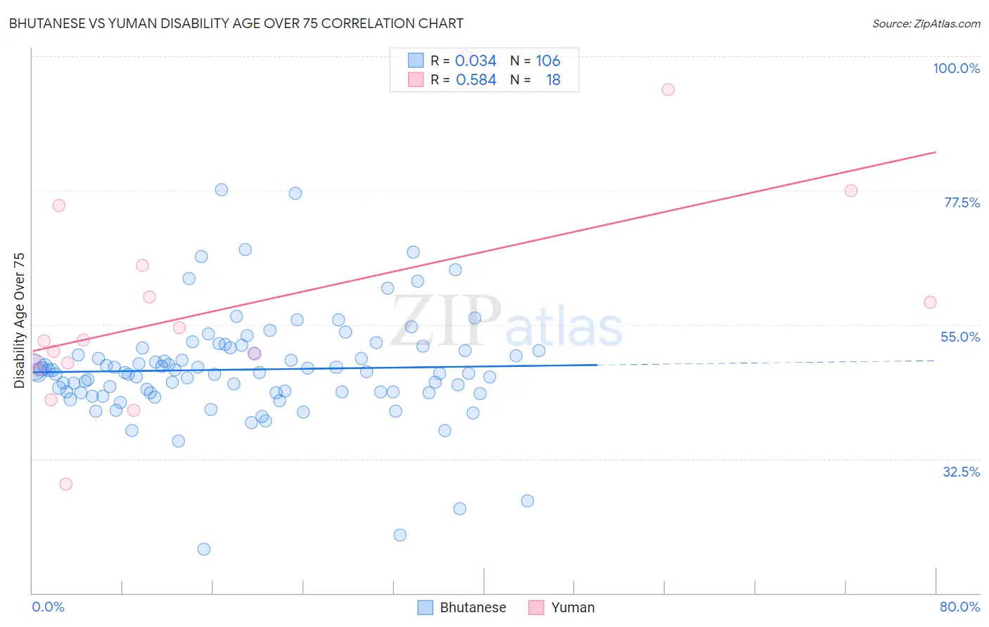 Bhutanese vs Yuman Disability Age Over 75