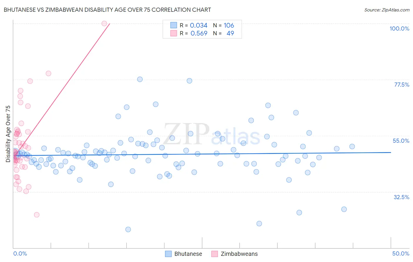 Bhutanese vs Zimbabwean Disability Age Over 75