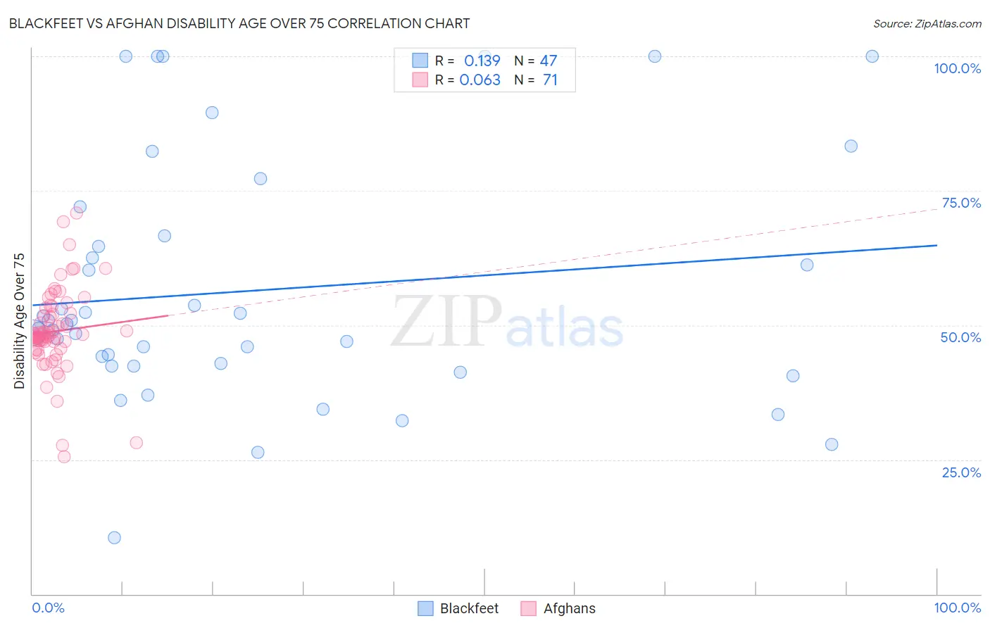 Blackfeet vs Afghan Disability Age Over 75