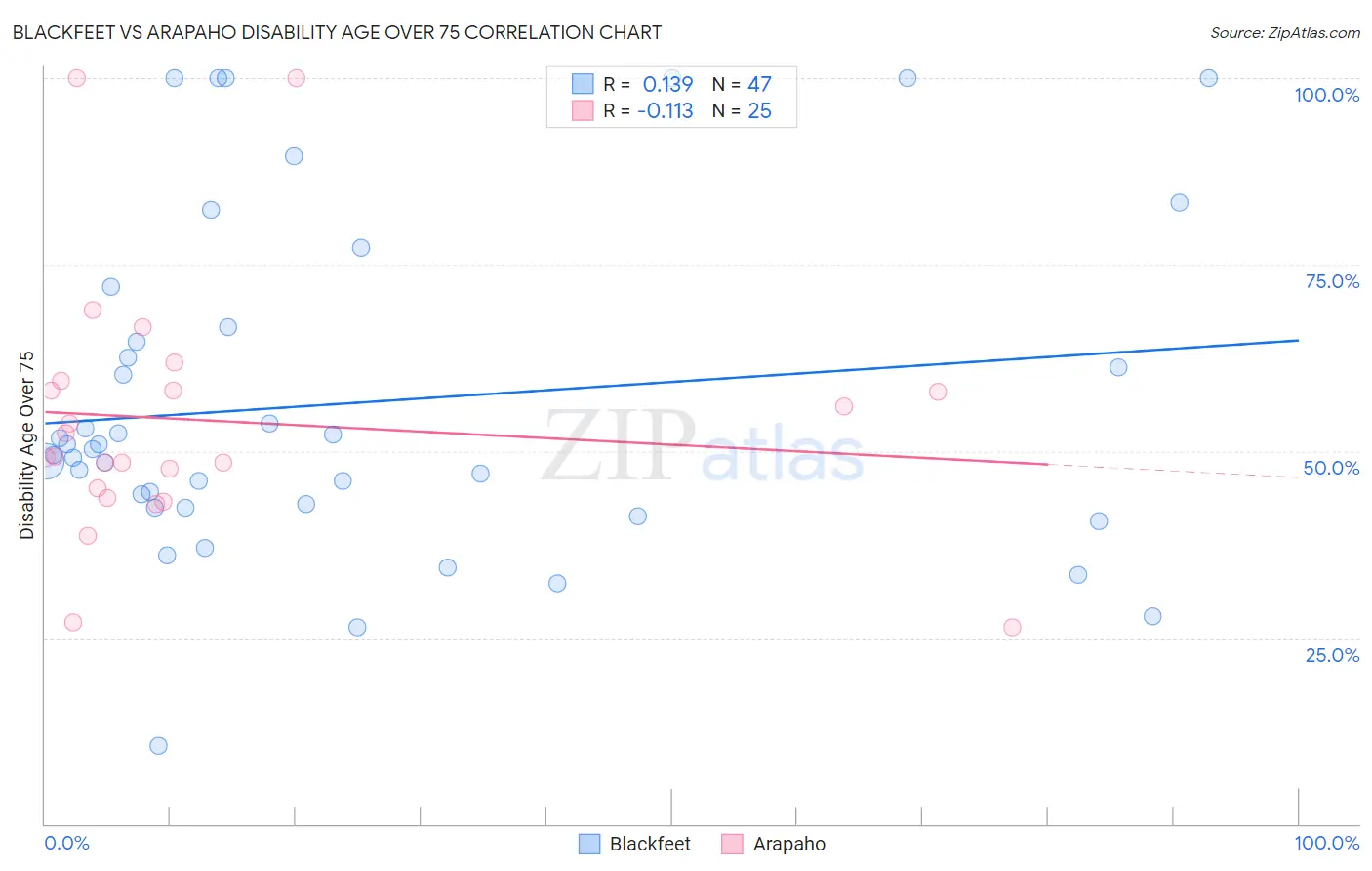 Blackfeet vs Arapaho Disability Age Over 75