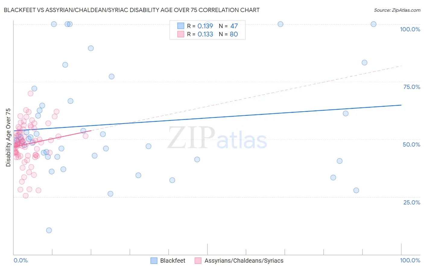 Blackfeet vs Assyrian/Chaldean/Syriac Disability Age Over 75