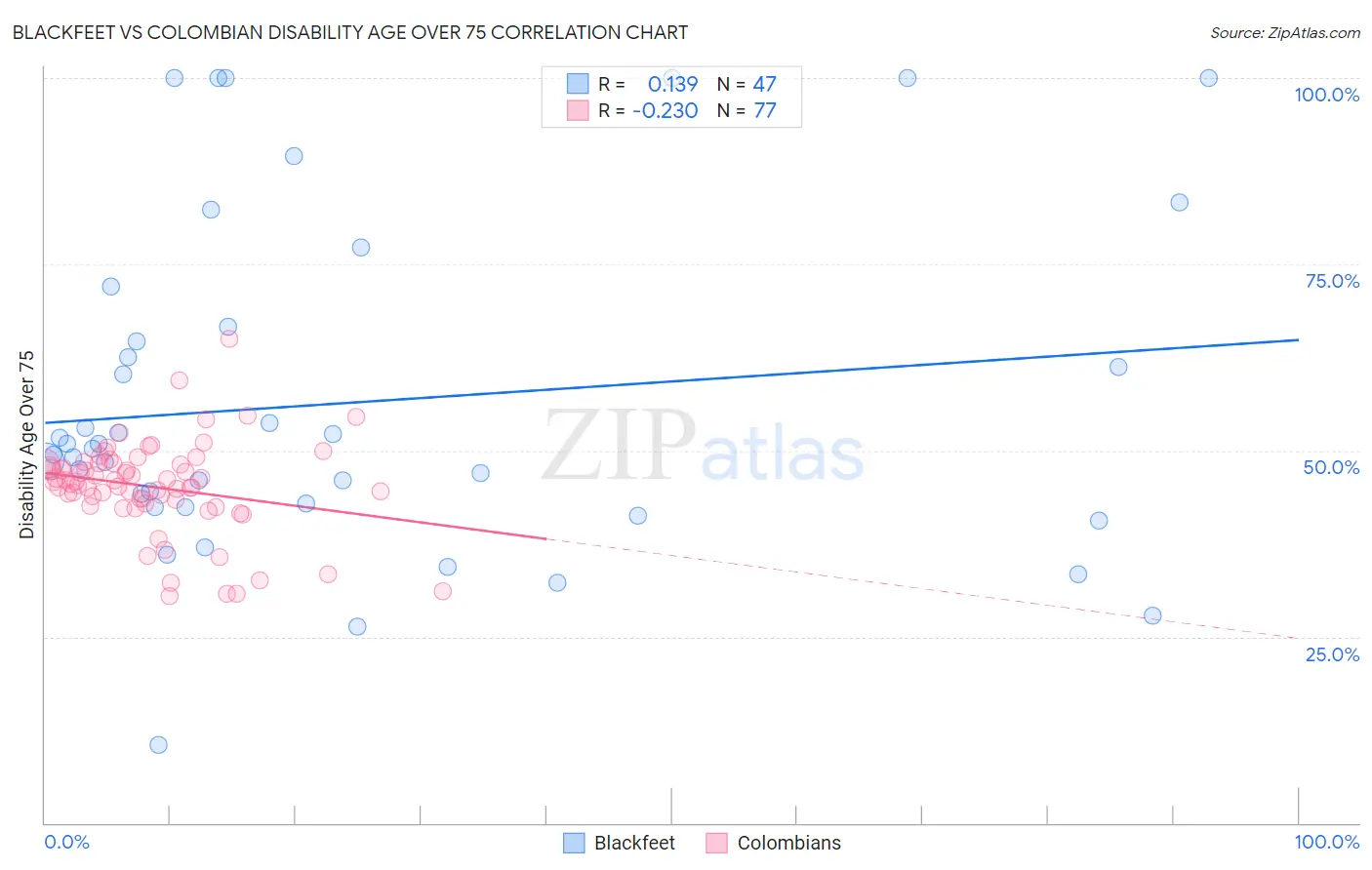 Blackfeet vs Colombian Disability Age Over 75