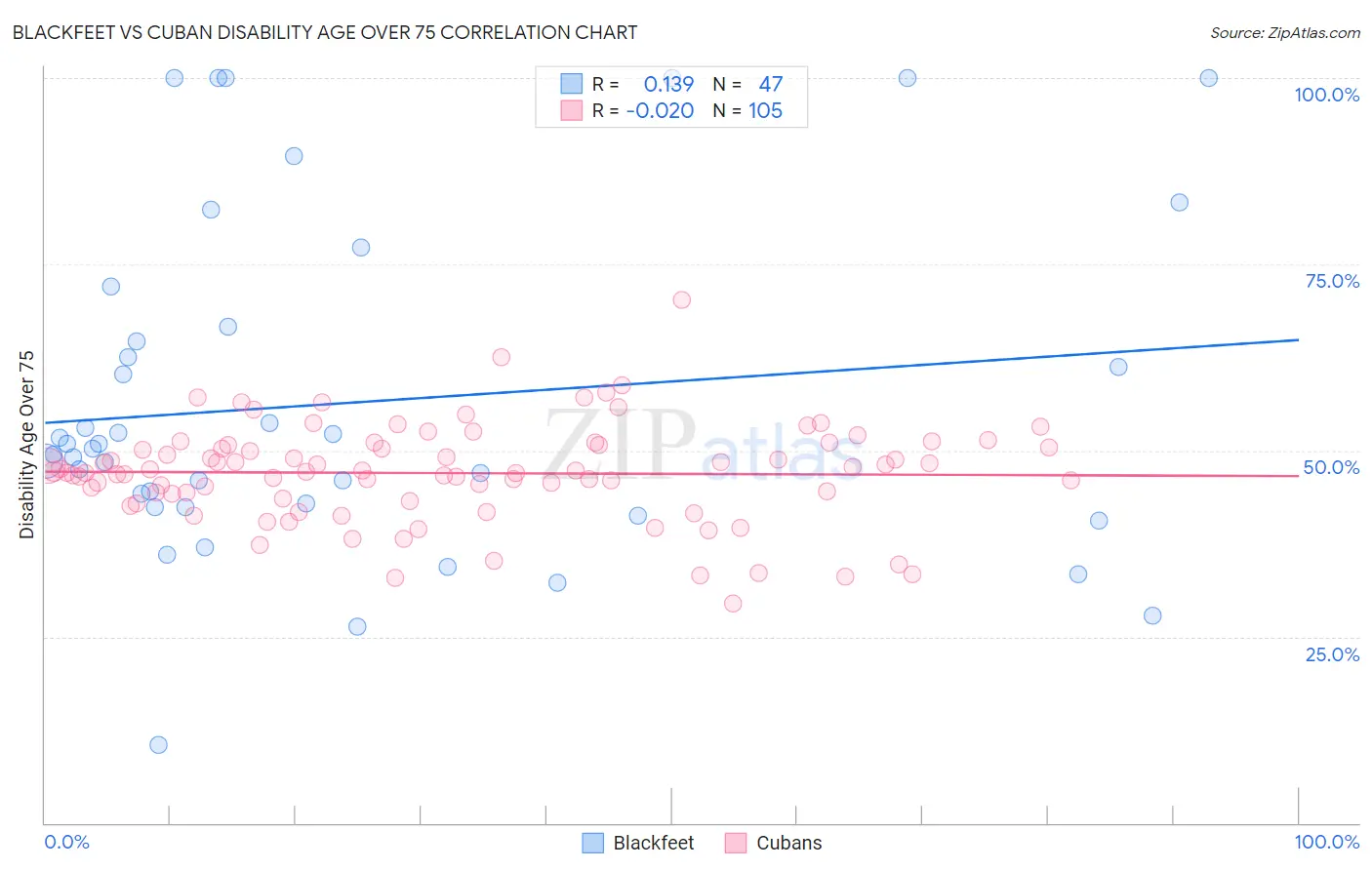 Blackfeet vs Cuban Disability Age Over 75