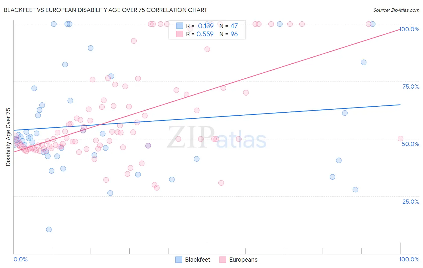 Blackfeet vs European Disability Age Over 75