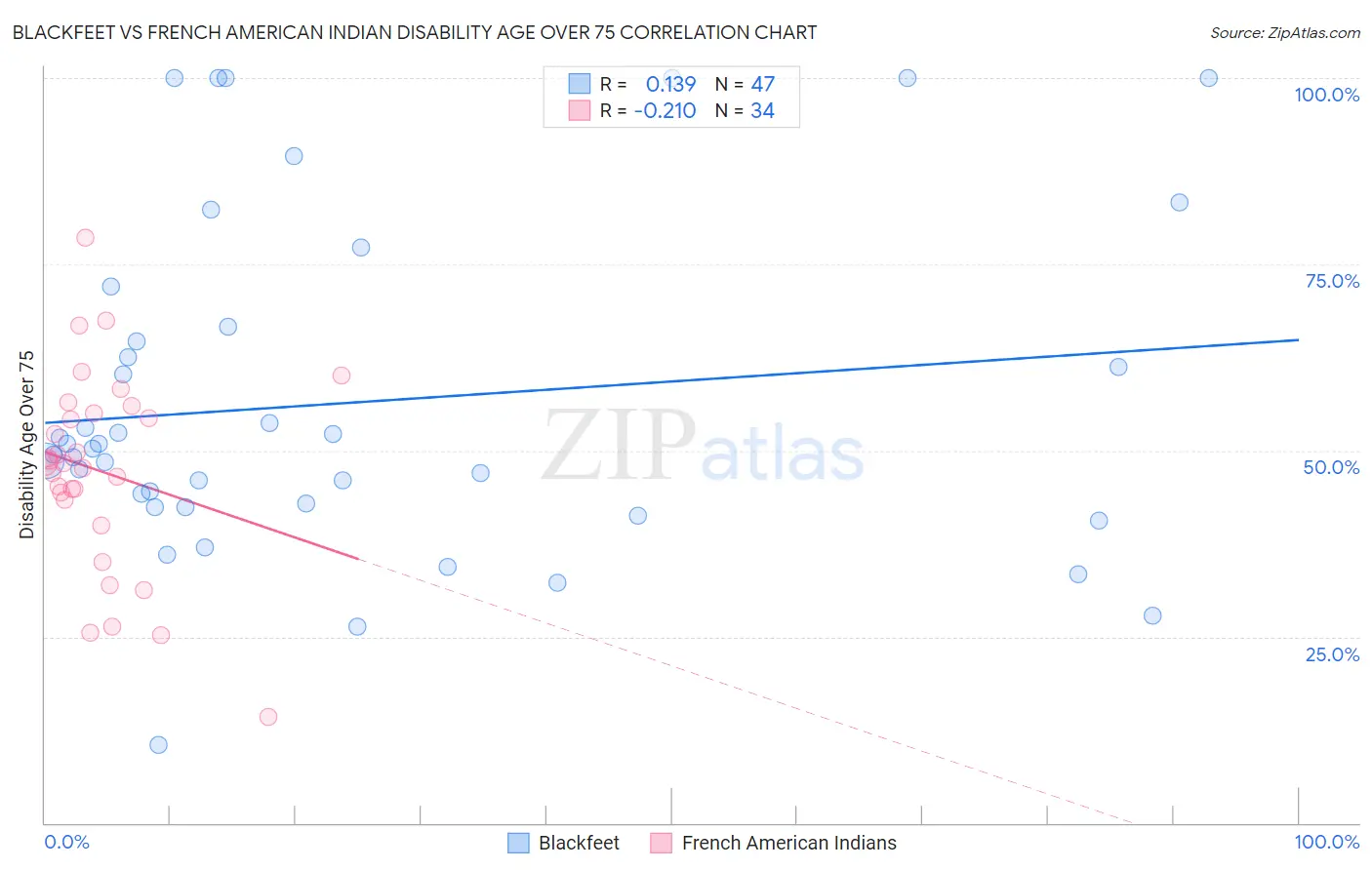 Blackfeet vs French American Indian Disability Age Over 75