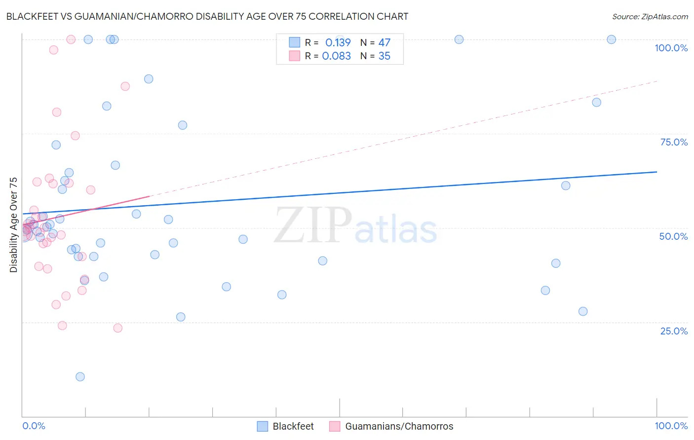 Blackfeet vs Guamanian/Chamorro Disability Age Over 75