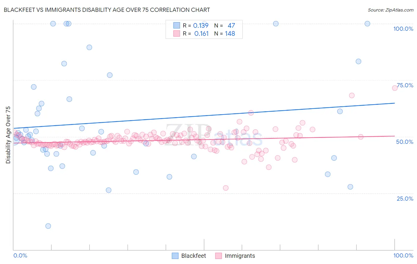 Blackfeet vs Immigrants Disability Age Over 75