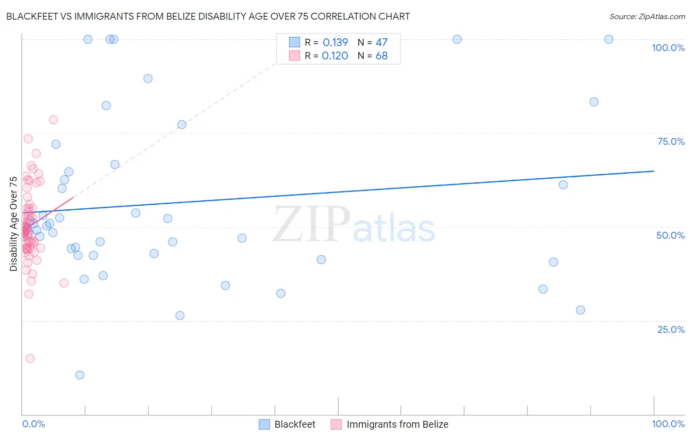 Blackfeet vs Immigrants from Belize Disability Age Over 75