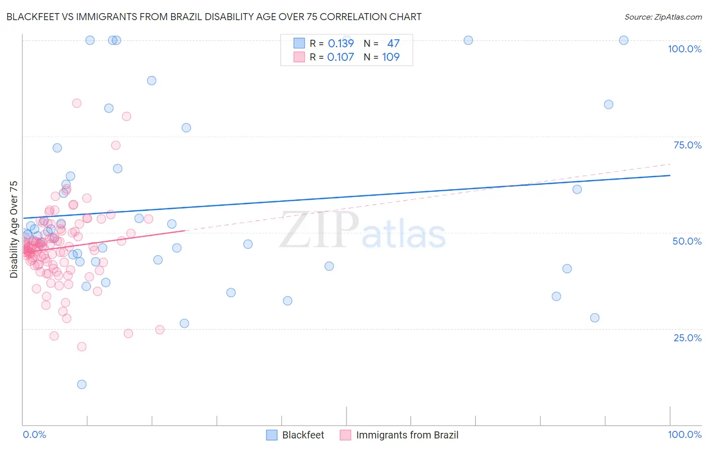Blackfeet vs Immigrants from Brazil Disability Age Over 75