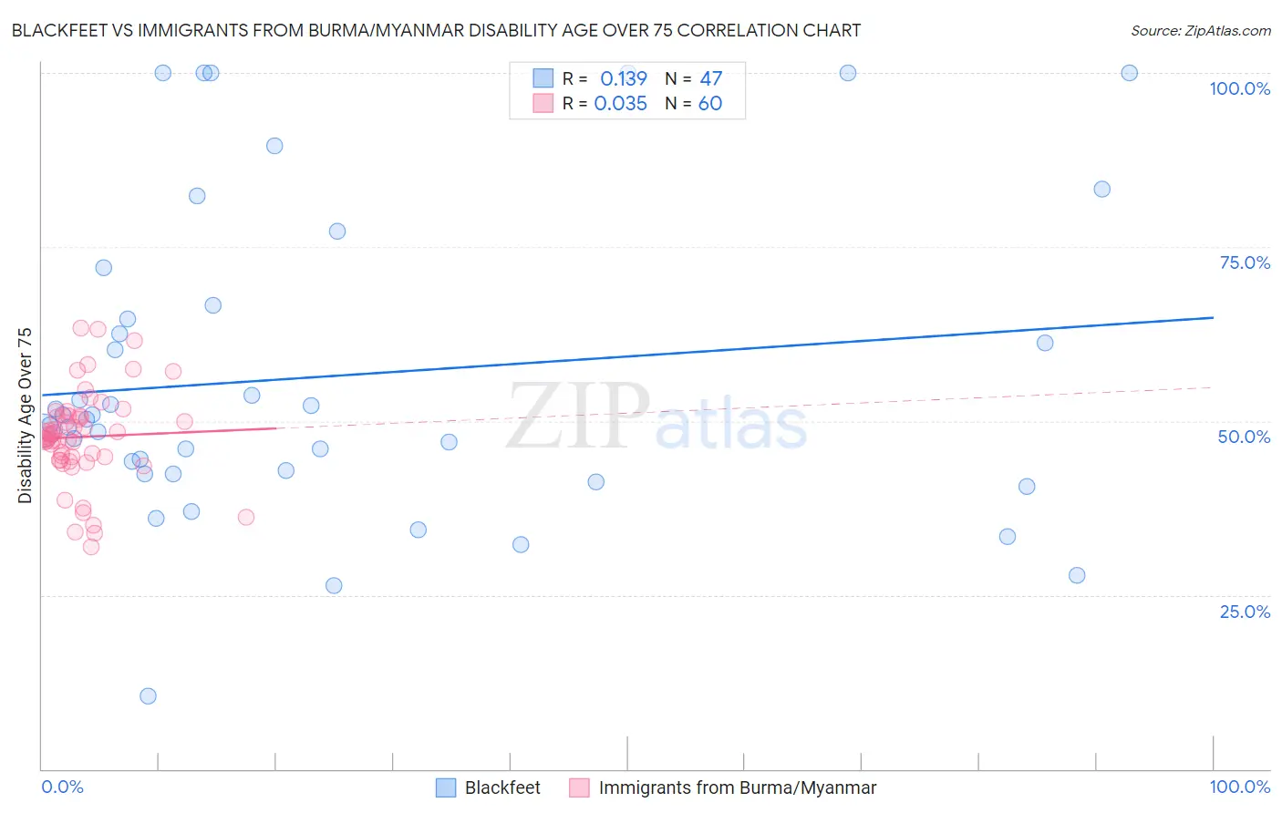 Blackfeet vs Immigrants from Burma/Myanmar Disability Age Over 75