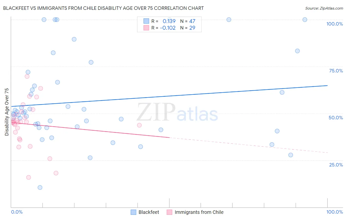 Blackfeet vs Immigrants from Chile Disability Age Over 75