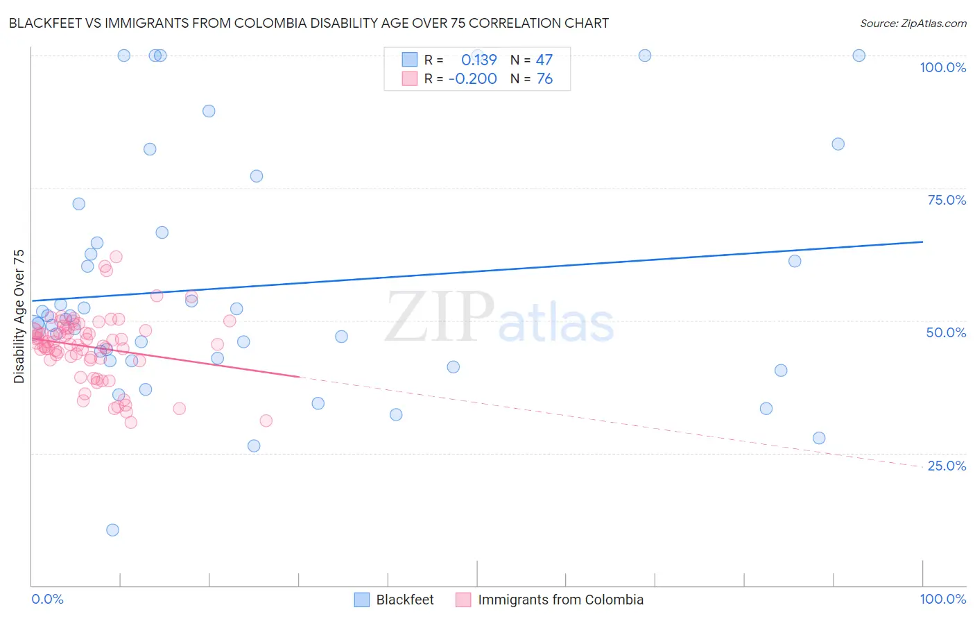 Blackfeet vs Immigrants from Colombia Disability Age Over 75