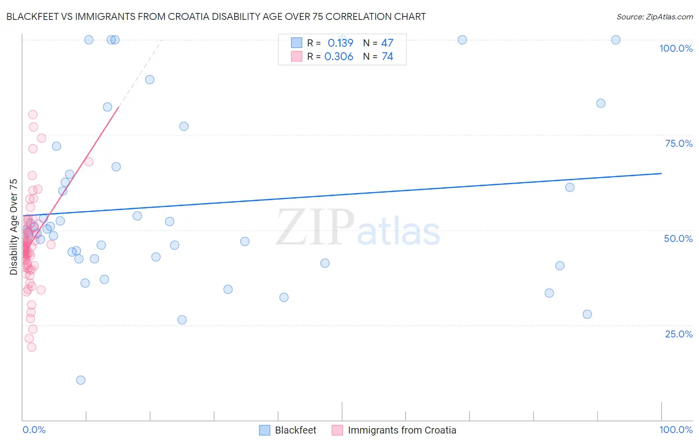 Blackfeet vs Immigrants from Croatia Disability Age Over 75