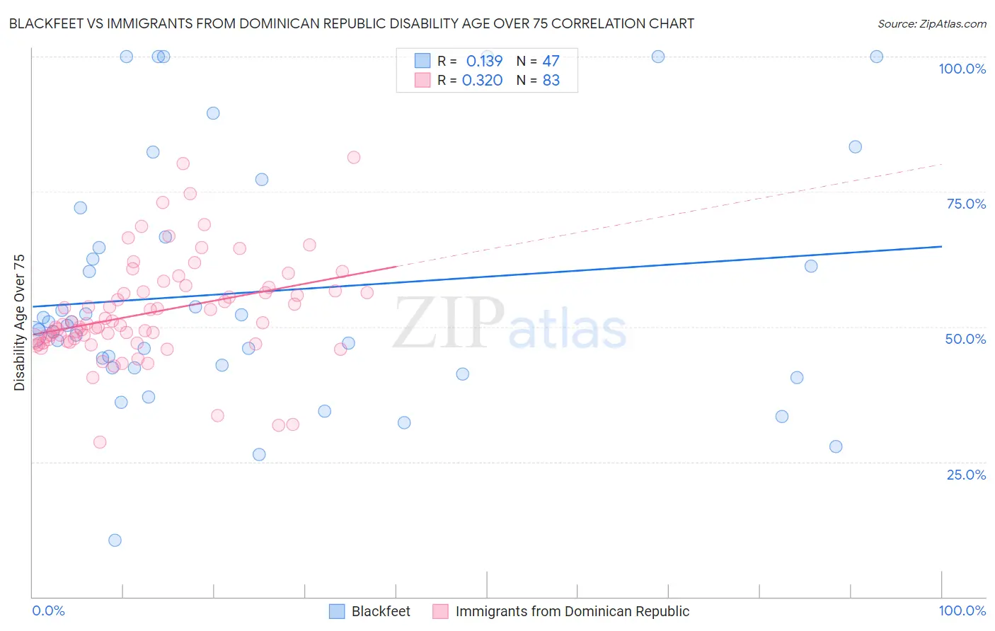 Blackfeet vs Immigrants from Dominican Republic Disability Age Over 75