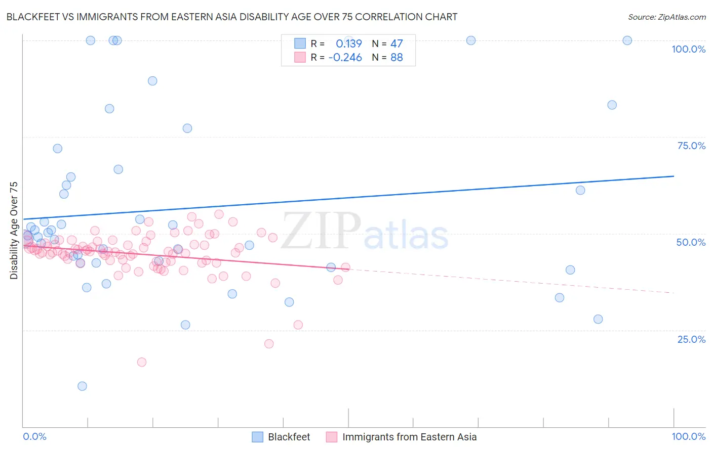 Blackfeet vs Immigrants from Eastern Asia Disability Age Over 75