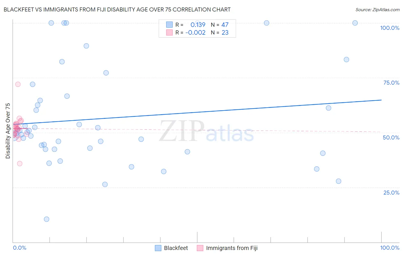 Blackfeet vs Immigrants from Fiji Disability Age Over 75