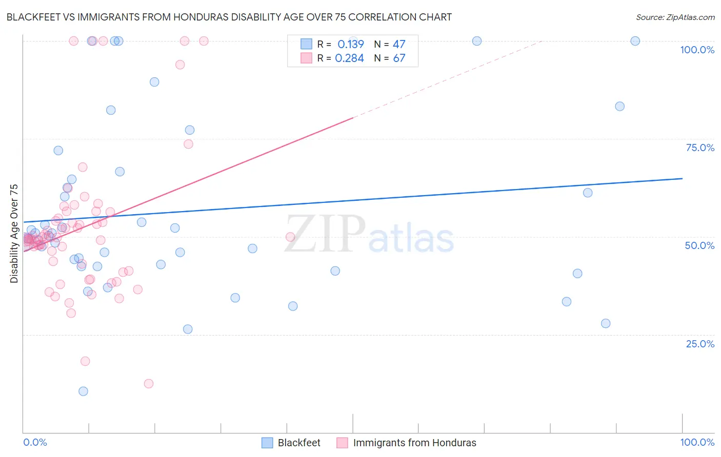 Blackfeet vs Immigrants from Honduras Disability Age Over 75