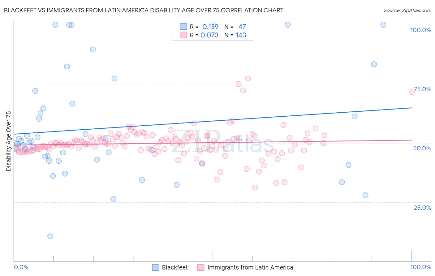 Blackfeet vs Immigrants from Latin America Disability Age Over 75
