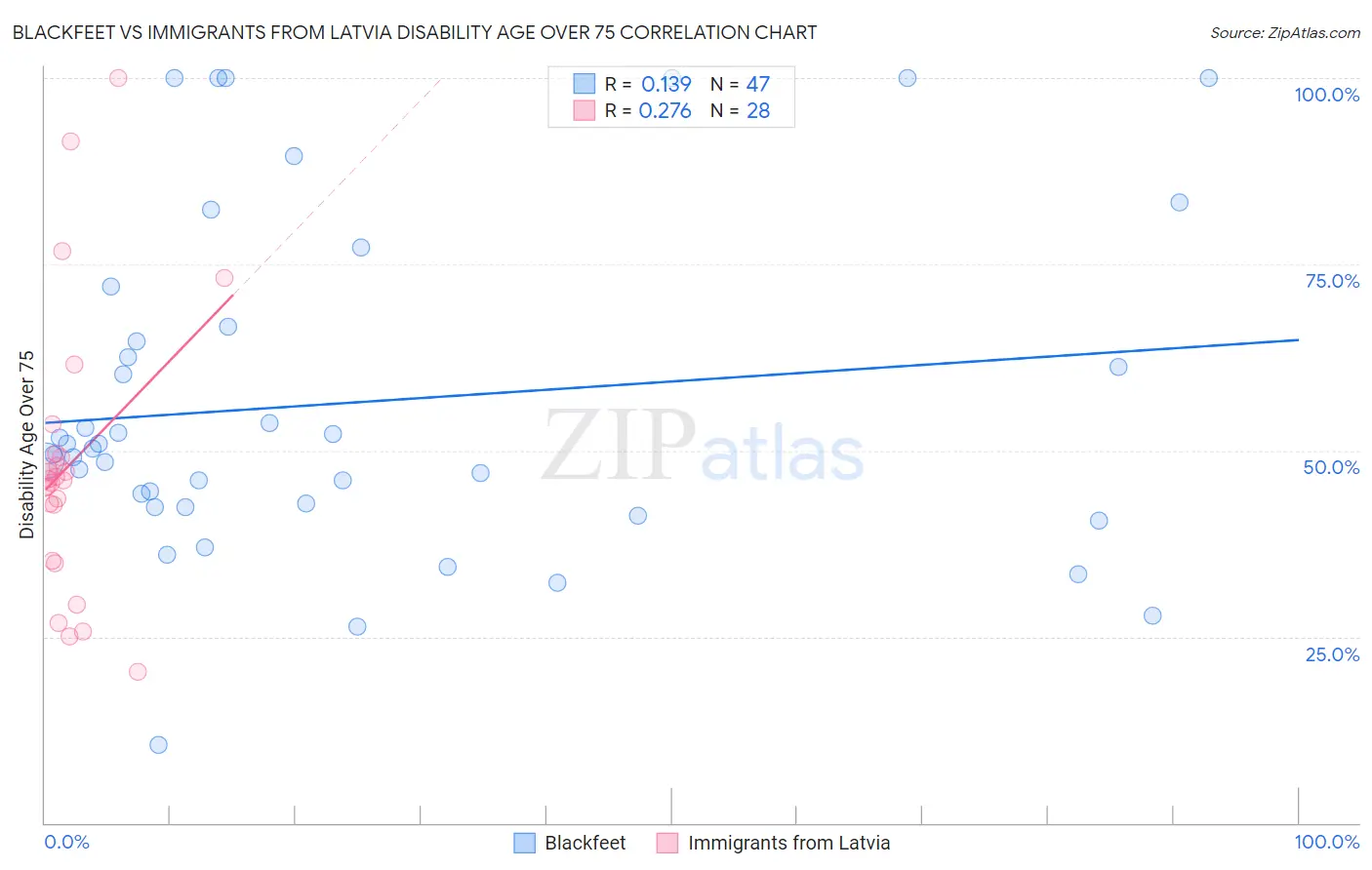 Blackfeet vs Immigrants from Latvia Disability Age Over 75