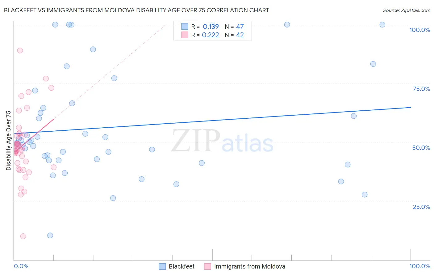 Blackfeet vs Immigrants from Moldova Disability Age Over 75