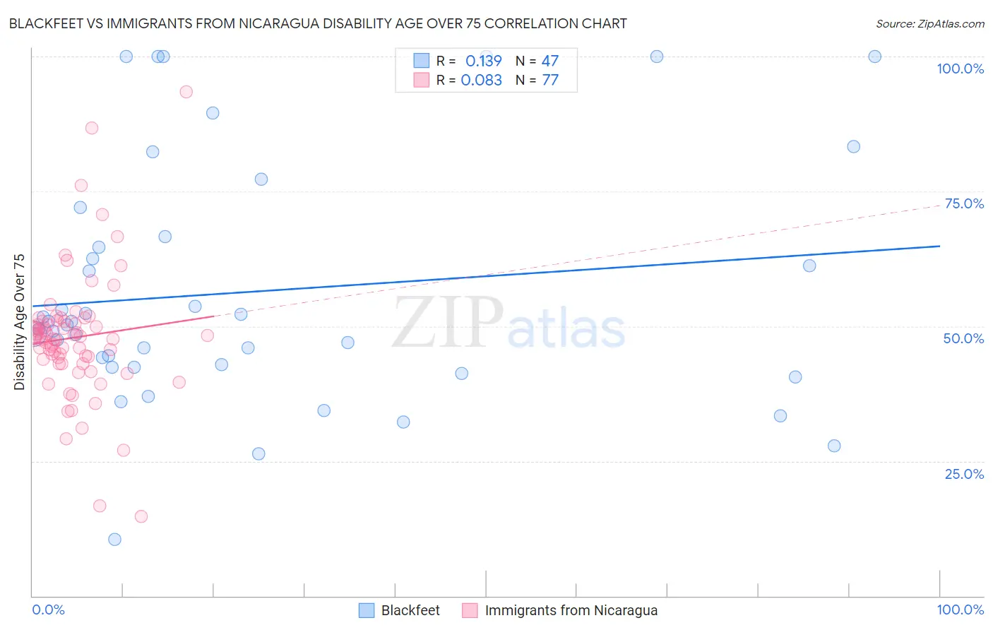 Blackfeet vs Immigrants from Nicaragua Disability Age Over 75