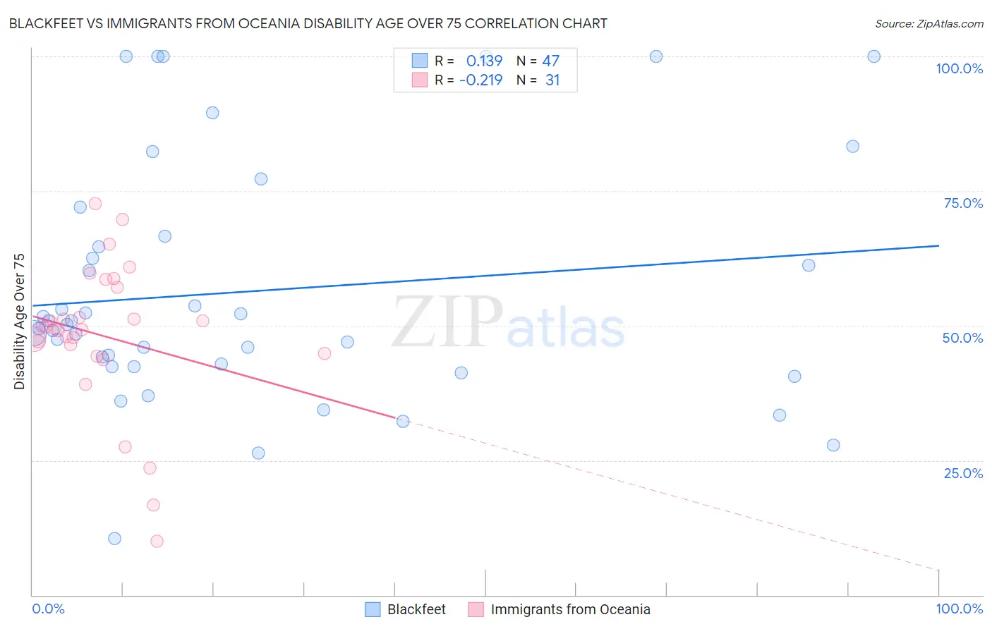 Blackfeet vs Immigrants from Oceania Disability Age Over 75