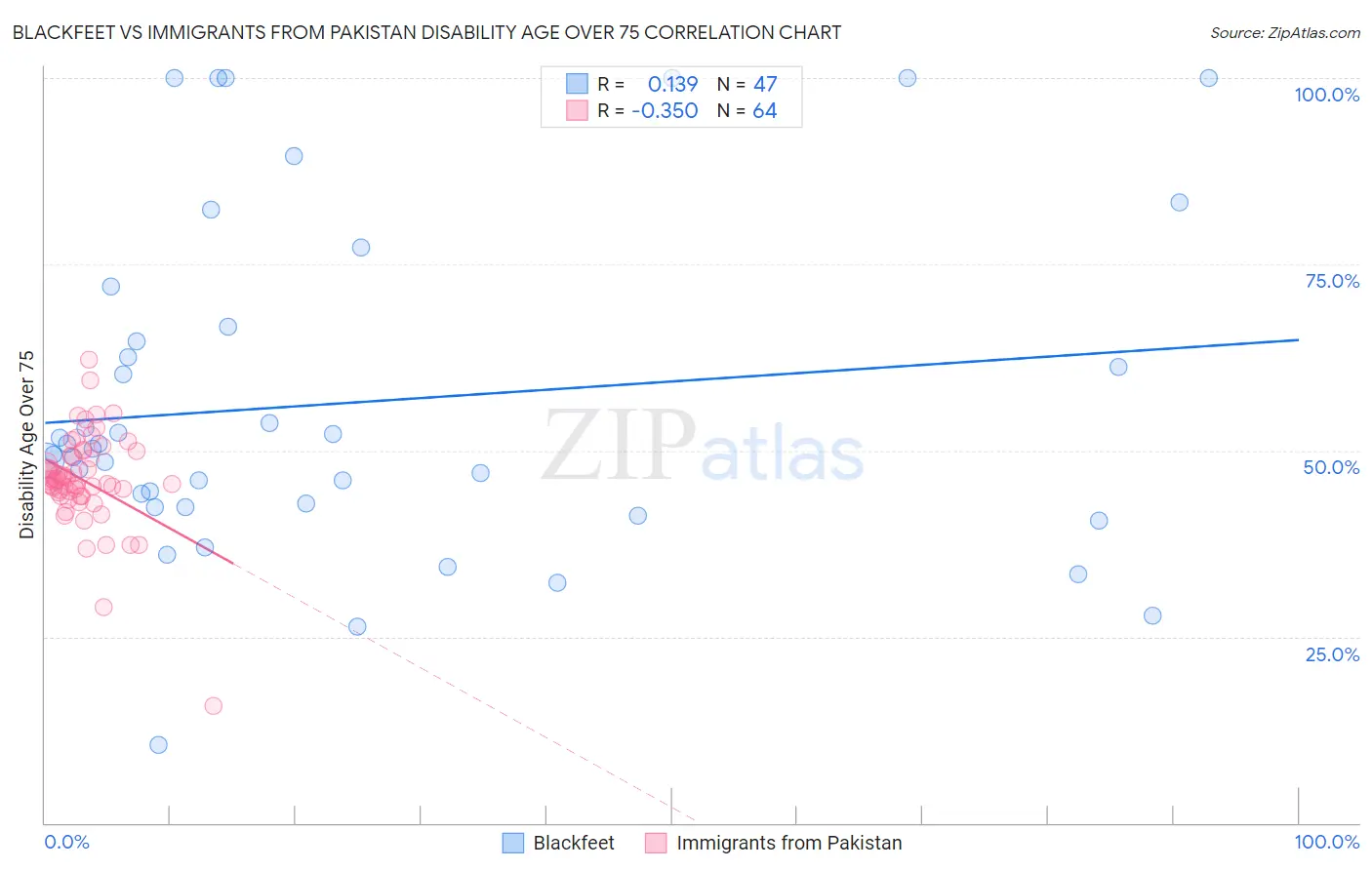 Blackfeet vs Immigrants from Pakistan Disability Age Over 75