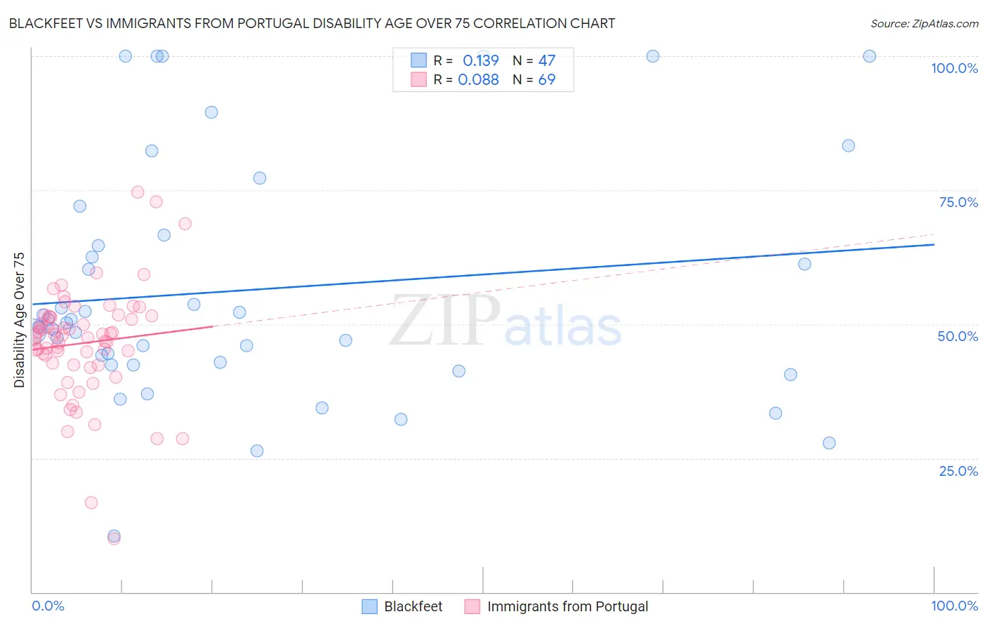 Blackfeet vs Immigrants from Portugal Disability Age Over 75