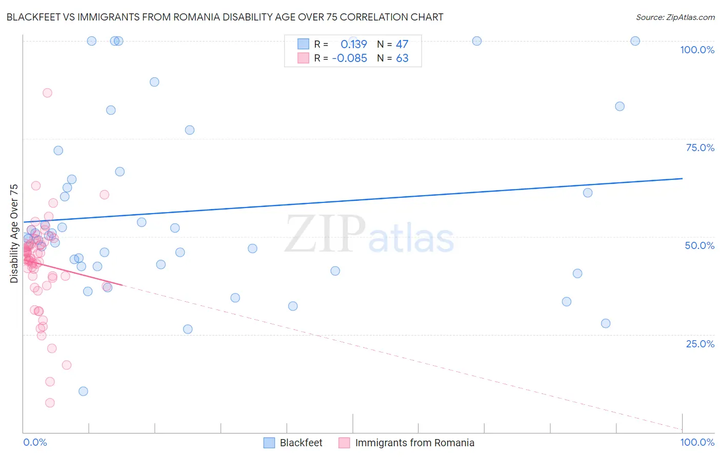 Blackfeet vs Immigrants from Romania Disability Age Over 75