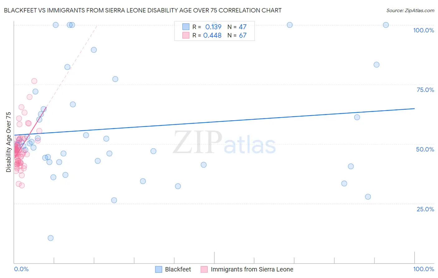 Blackfeet vs Immigrants from Sierra Leone Disability Age Over 75